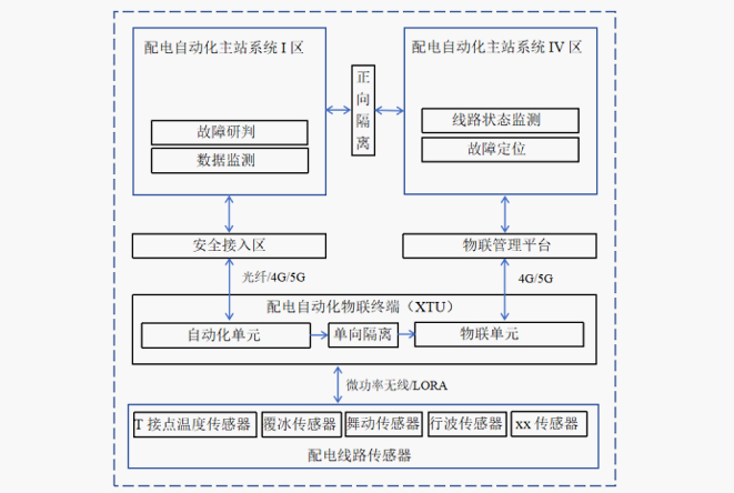 中压配电架空线路全景监控